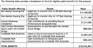 NEFC Public Benefits Table